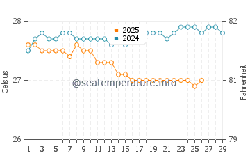Temperatura da água em Pointe du Bout em fevereiro