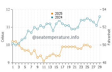 Pointe du Raz water temp chart in February