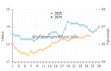 Temperatura del agua en Poyo en febrero