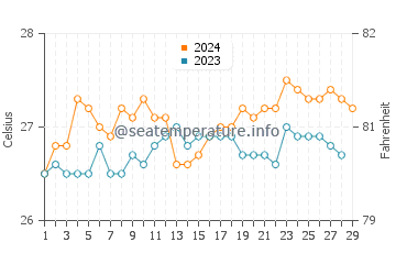 Pola water temp chart in February