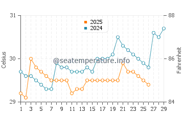 Temperatura vode u Polewali u veljači