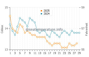Politika water temp chart in February
