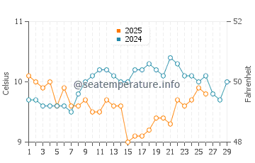 Polkerris water temp chart in February