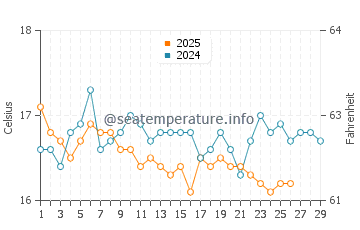 Temperatura da água em Pollonia em fevereiro