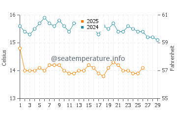 Wassertemperatur Polychrono im Februar