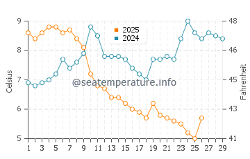Pomorie water temp chart in February