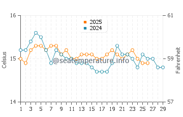 Pompei water temp chart in February