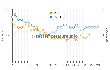 Temperatura da água em Ponce em fevereiro