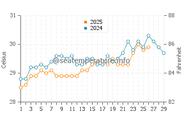 Temperatura vode u Ponnani u veljači