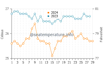 Ponot water temp chart in February