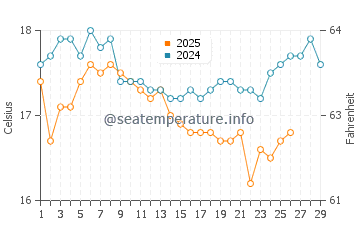 Ponta Delgada water temp chart in February