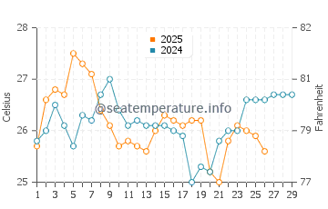 Temperature dell'acqua a Ponta do Papagaio a febbraio