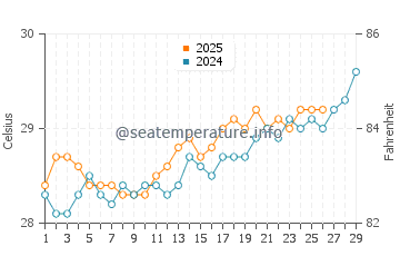 Temperature dell'acqua a Ponta Verde a febbraio