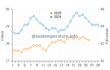 Pontian Kechil water temp chart in February