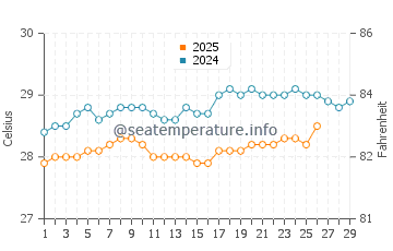 Pontianak water temp chart in February