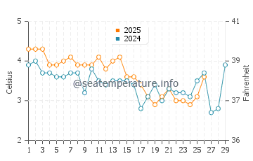 Popham Beach water temp chart in February