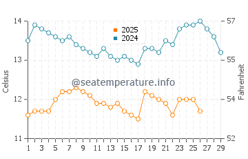 Poplar Beach water temp chart in February