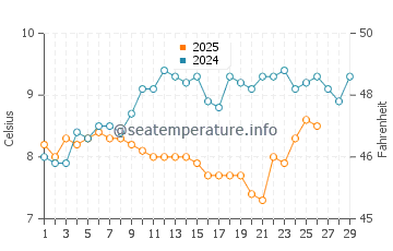 Poppit Sands Beach water temp chart in February