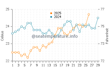 Porbandar water temp chart in February