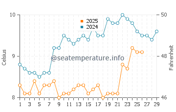 Pordic water temp chart in February
