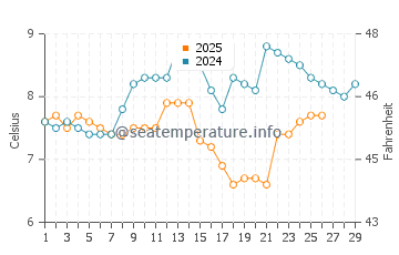 Porlock water temp chart in February
