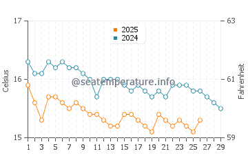 Temperature dell'acqua a Isola di Poros a febbraio
