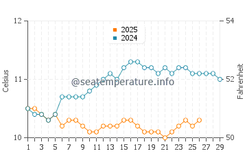 Porspoder water temp chart in February