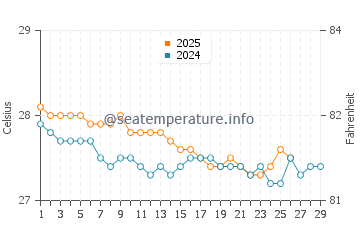 Port A Piment water temp chart in February