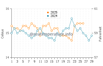 Port Adriano water temp chart in February