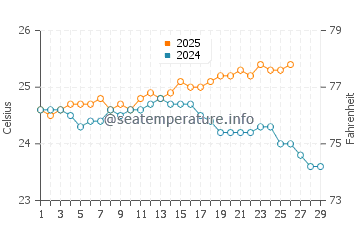 Port Allen water temp chart in February