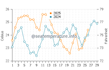 Port Augusta water temp chart in February