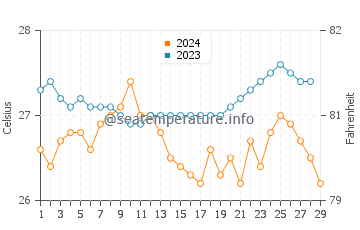 Port Barton water temp chart in February