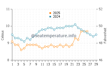 Port Blanc water temp chart in February