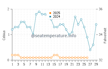 Port Bruce water temp chart in February
