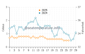 Port Burwell water temp chart in February