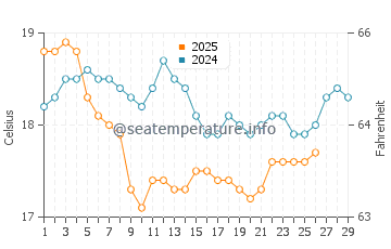Port Campbell water temp chart in February