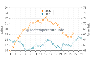 Port Canaveral water temp chart in February