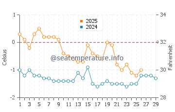 Temperature dell'acqua a Port-Cartier a febbraio