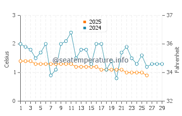 Port Colborne water temp chart in February