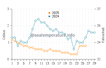 Port Crescent water temp chart in February