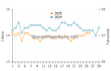 Temperature dell'acqua a Port-Cros a febbraio