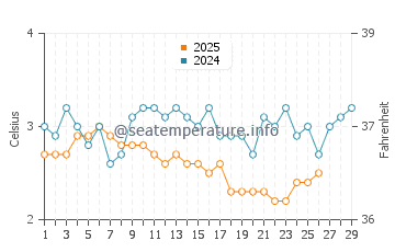 Port Dalhousie water temp chart in February