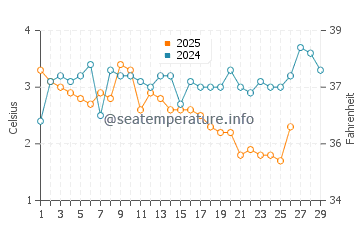Port Darlington water temp chart in February