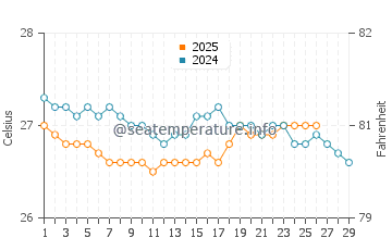 Temperature dell'acqua a Port-de-Paix a febbraio
