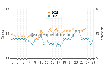 Port de Soller water temp chart in February