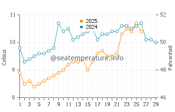 Temperature dell'acqua a Port-des-Barques a febbraio
