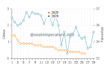 Port Dover water temp chart in February