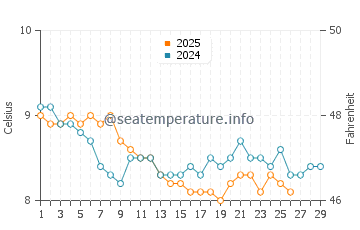 Port Ellen water temp chart in February
