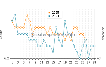 Port Erroll water temp chart in February