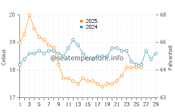 Port Fairy water temp chart in February